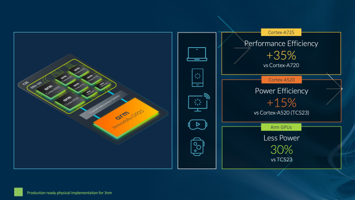 Die kleineren Kerne müssen vor allem Energie sparen, die Leistung soll dabei im Vergleich zur Vorgängergeneration nicht sinken. (Quelle: Arm)